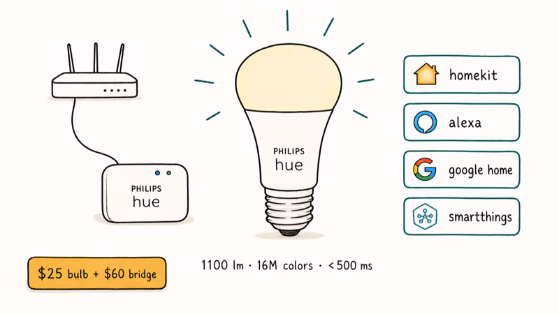 Philips Hue bulb illustration with Hue Bridge and Alexa Google Home HomeKit SmartThings ecosystem icons.