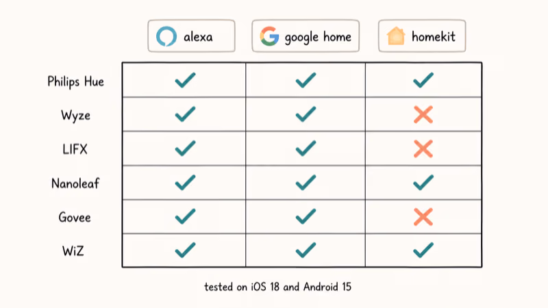 Compatibility matrix showing six smart bulb brands across Alexa Google Home and HomeKit voice assistants.