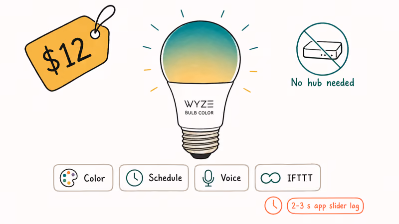 Wyze Bulb Color illustration with twelve dollar price tag and color schedule voice IFTTT features.