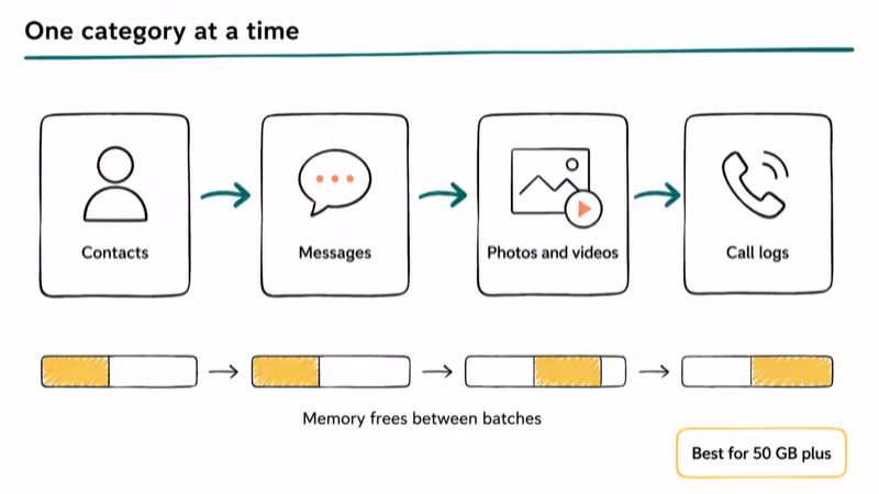 Flowchart breaking Smart Switch transfer into contacts messages photos videos and call log batches.