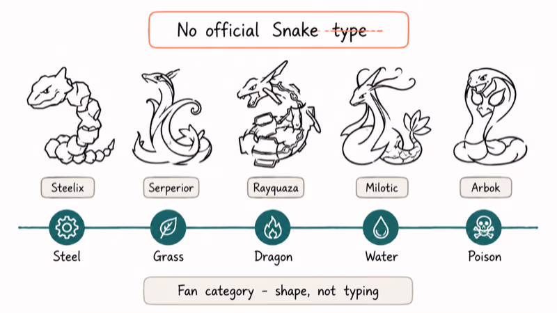 Five snake Pokemon silhouettes spread across Steel Grass Dragon Water Poison typing spectrum