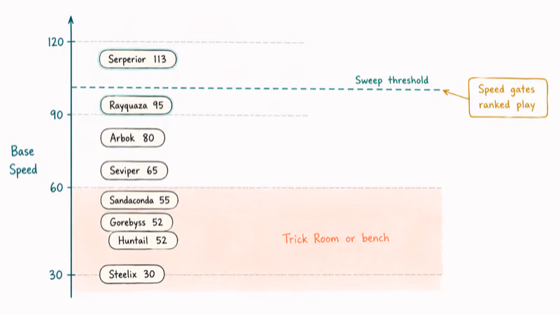 Vertical speed chart ranking eight snake Pokemon by base speed against ranked play threshold