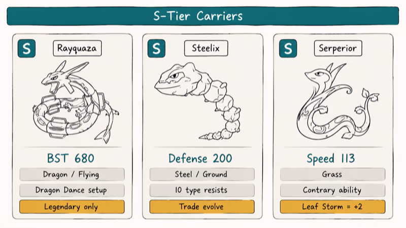 Three S-tier snake Pokemon Rayquaza Steelix Serperior comparison cards with key stats