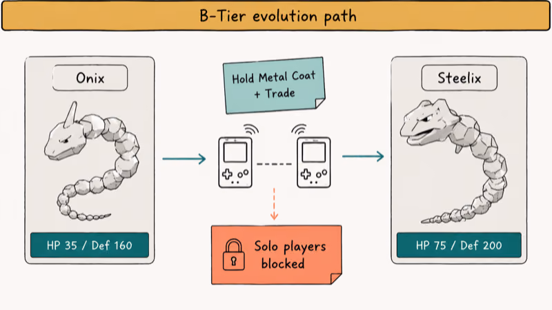 Onix evolves to Steelix only when traded holding Metal Coat with solo player warning