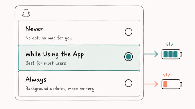 iPhone location permission modes Never, While Using App, Always shown side by side.