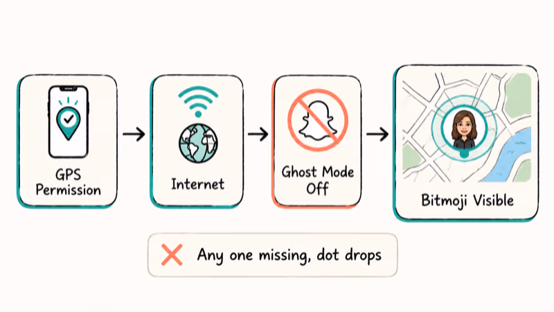 Three requirements diagram showing GPS permission, internet, Ghost Mode off for Snap Map.