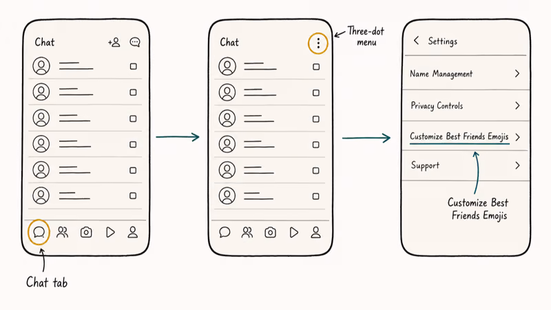 Three hand-drawn phone screens showing the Chat tab to Customize Best Friends Emojis navigation path.