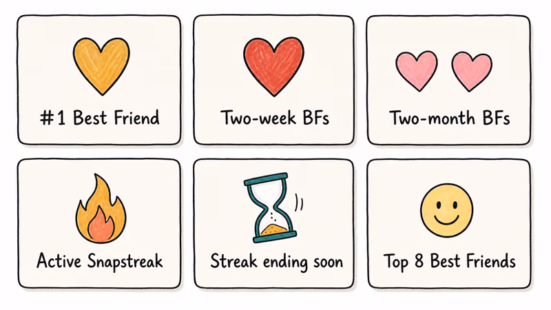 Hand-drawn legend showing six default Snapchat friend emojis with their relationship and streak meanings.