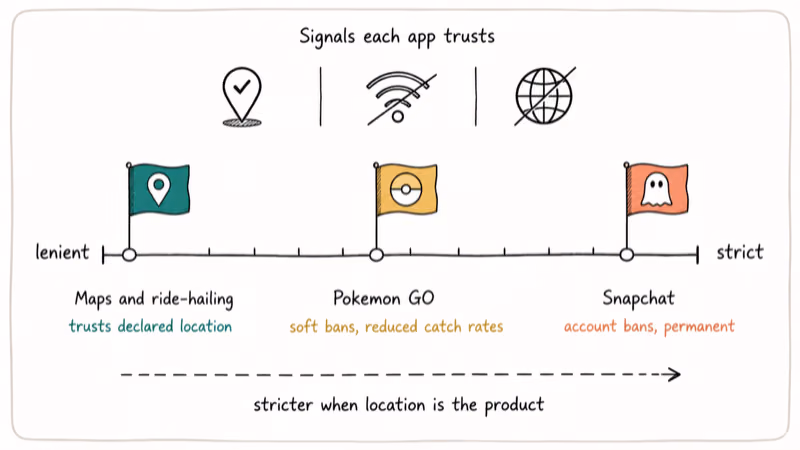 Hand-drawn spectrum comparing Snapchat Pokemon GO and ride-hailing app strictness on location spoofing enforcement