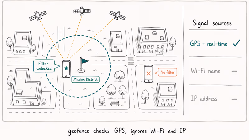 Hand-drawn map showing real-time GPS satellite reads gating a Snapchat geofilter by physical boundary