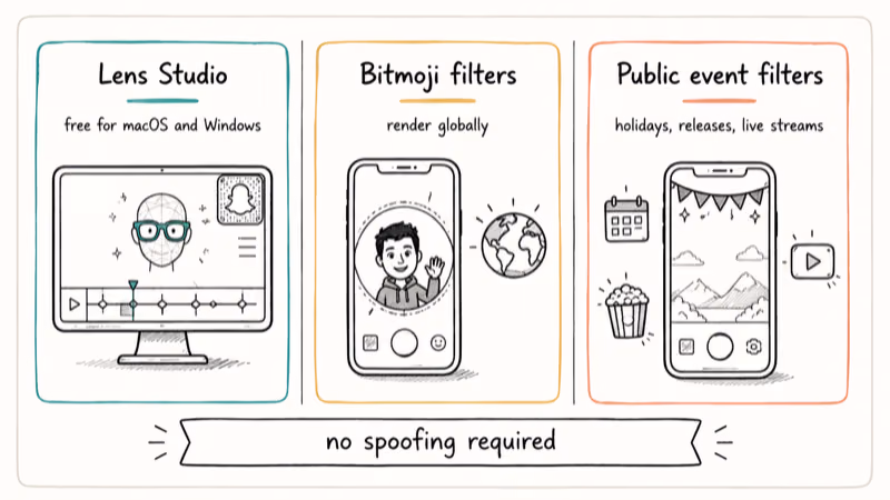 Hand-drawn three-path layout of Lens Studio Bitmoji and global event filters as ToS-safe alternatives
