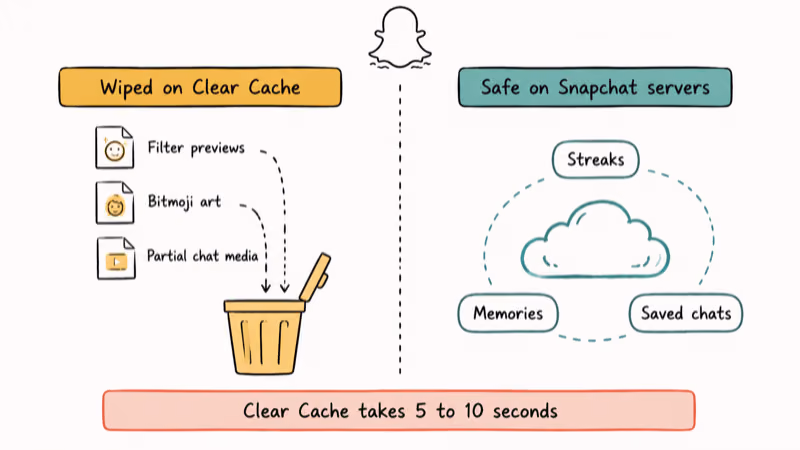 Two columns contrasting Snapchat cache files removed versus Streaks Memories and chats kept safe.