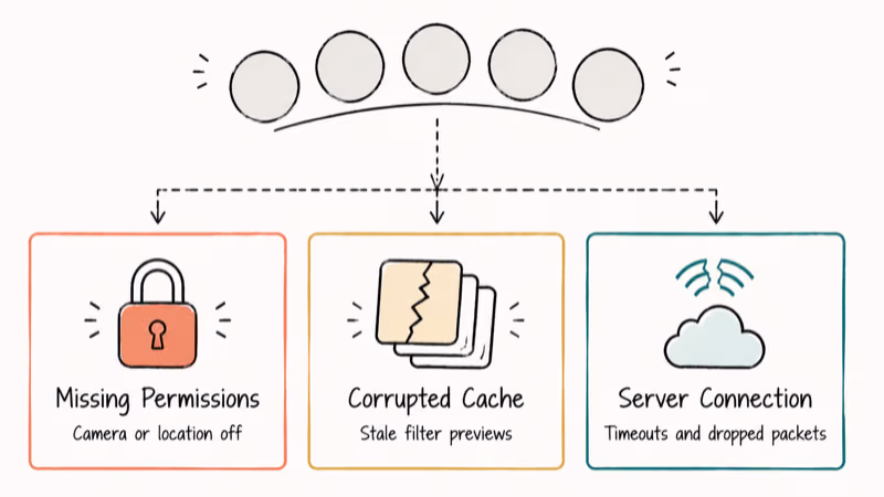 Three cards showing Snapchat filter failure causes: missing permissions, corrupted cache, server connection issues.