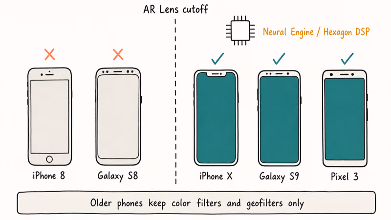 Phone lineup showing iPhone X Galaxy S9 and Pixel 3 support AR Lenses while older models do not.