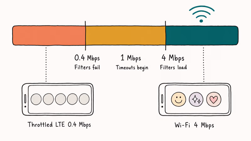 Hand-drawn speed gauge showing Snapchat filters fail below 1 Mbps and load reliably above 4 Mbps.