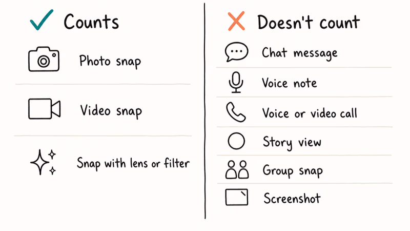 Hand-drawn comparison chart of which Snapchat actions count toward streaks versus actions that fail