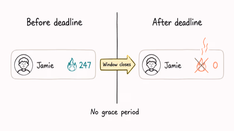Hand-drawn before and after showing Snapchat streak counter dropping from 247 to zero after deadline