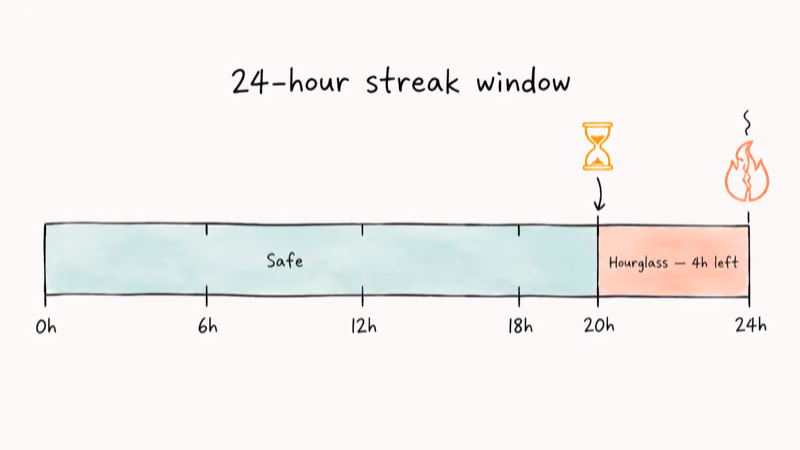 Hand-drawn 24-hour streak timeline showing safe zone and four-hour hourglass danger window