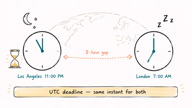 Hand-drawn two clocks Los Angeles and London showing same UTC streak deadline at different local times