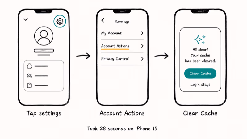 Three phone frames showing tap path to reach Snapchat clear cache button in settings.