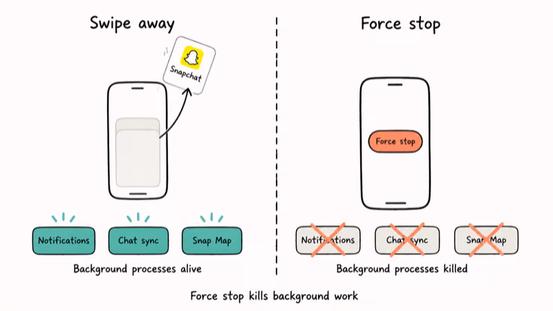 Comparison of swipe-away gesture versus force stop killing Snapchat background processes on phone.
