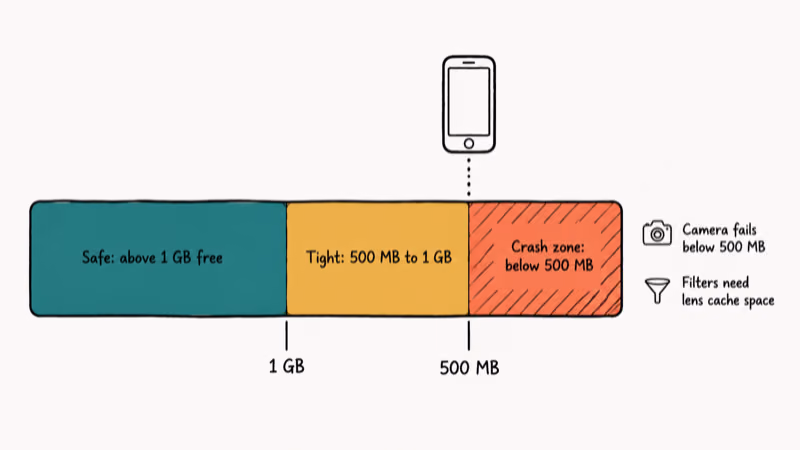 Storage gauge showing safe one-gigabyte zone and danger five-hundred-megabyte threshold for Snapchat.