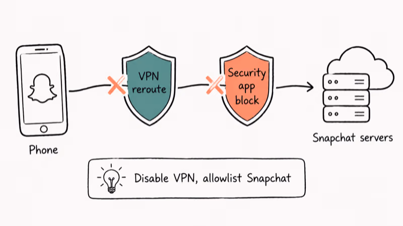 Diagram showing VPN and security app blocking Snapchat traffic to servers from phone.