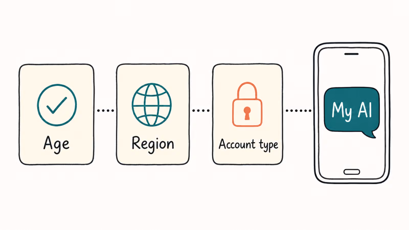 Three eligibility gates for age, region, and account type leading to Snapchat My AI