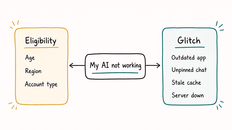 Hand-drawn chart splitting Snapchat My AI problems into eligibility limits and clearable glitch causes