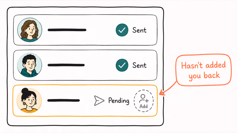 Contact list where two snaps send but one stays pending beside an unaccepted friend request