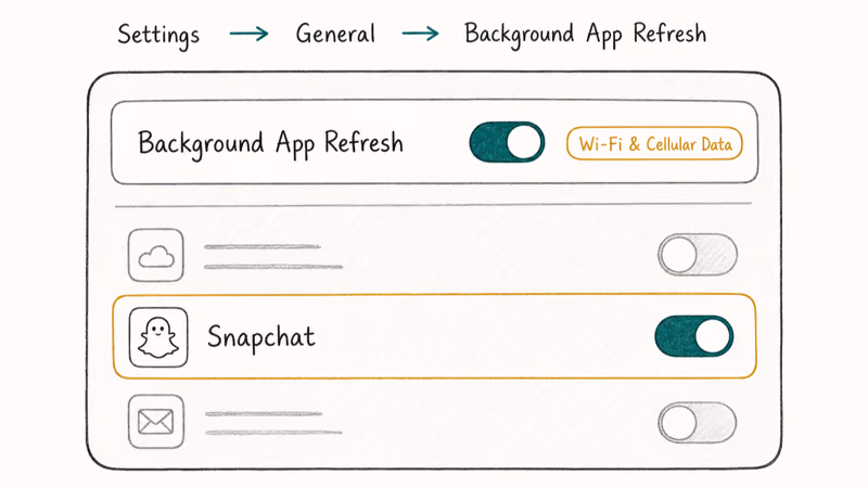 iOS Background App Refresh menu with master toggle on and Snapchat row enabled