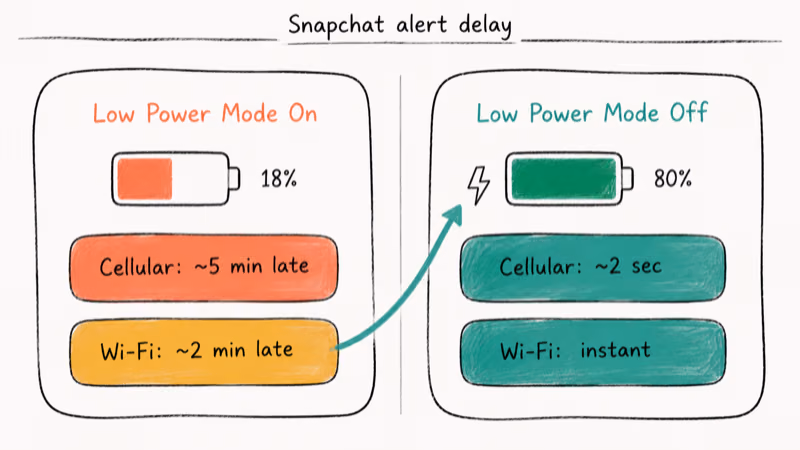 Comparison panels showing Snapchat alert delays under Low Power Mode versus normal battery mode