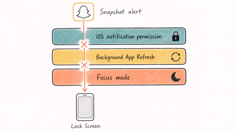 Stacked diagram showing three iOS layers that block Snapchat alerts from reaching lock screen