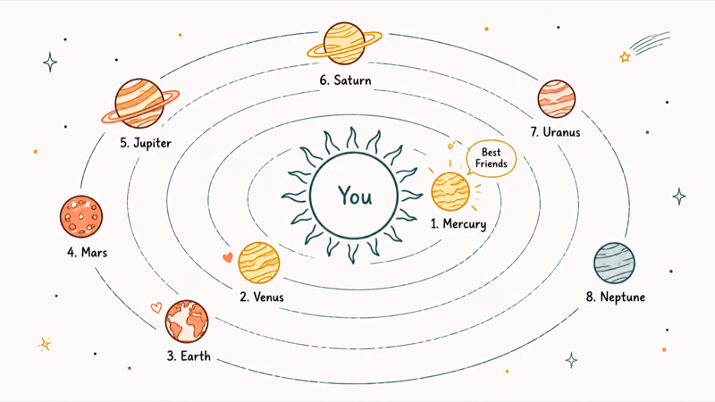 Hand-drawn sun labeled You at center with eight friend planets orbiting along concentric ring paths