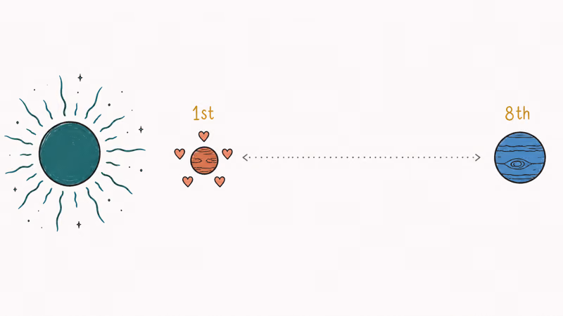 Mercury near the sun with five hearts beside distant Neptune showing first versus eighth friend