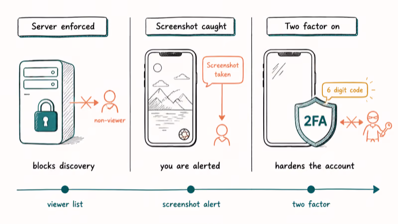 Three-layer Snapchat Private Story privacy diagram showing viewer enforcement screenshot alert and two-factor authentication.