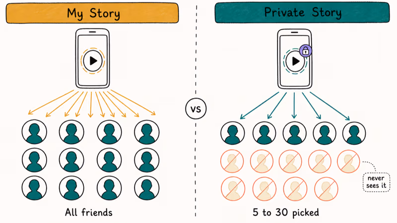 Split diagram comparing Snapchat My Story broadcast against a selective Private Story viewer list.