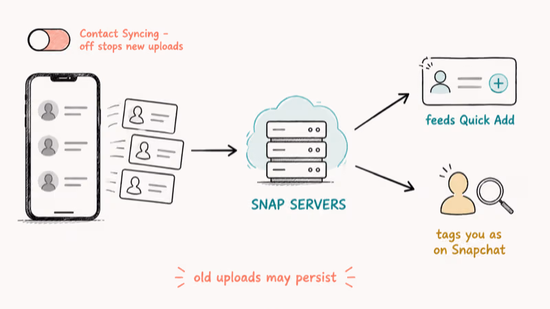 Diagram of phone contacts flowing through Snap servers feeding Quick Add suggestions and tagging users as Snapchat members