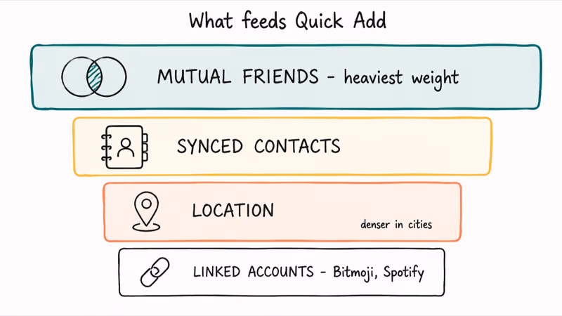 Stacked diagram ranking Quick Add signals from mutual friends down through synced contacts, location, and linked accounts