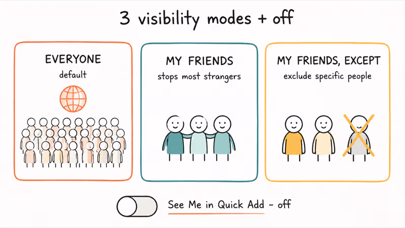 Three visibility mode cards comparing Everyone, My Friends, and My Friends Except with a See Me toggle off