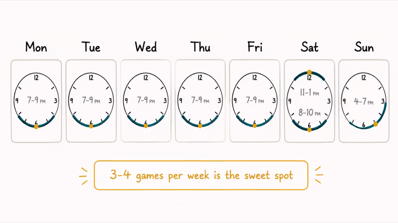 Weekly clock strip showing best posting windows for Snapchat Story games each day of the week