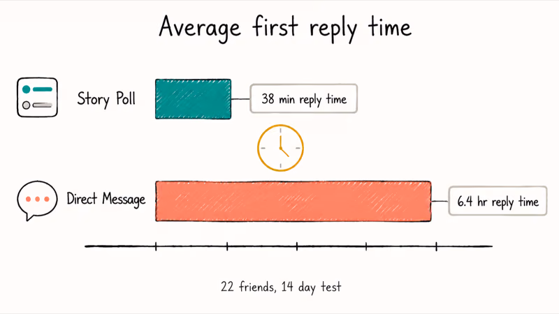 Bar chart comparing 38 minute Story poll reply time versus 6.4 hour direct message reply time
