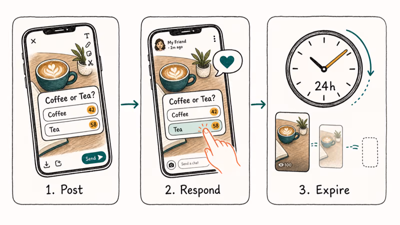 Three step lifecycle of posting a Snapchat Story poll, friend tapping reply, and 24 hour expiration