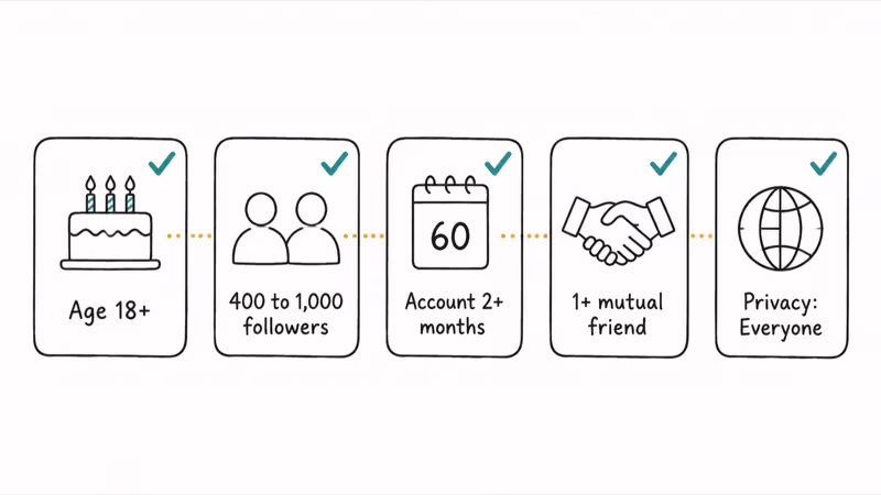 Five-rule checklist for Snapchat Subscribe eligibility showing age, follower range, account age, mutual friend, and privacy.