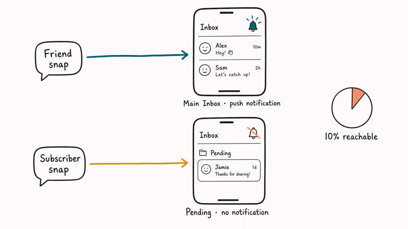 Diagram showing friend messages reaching main inbox with notification while subscriber messages land silently in Pending.