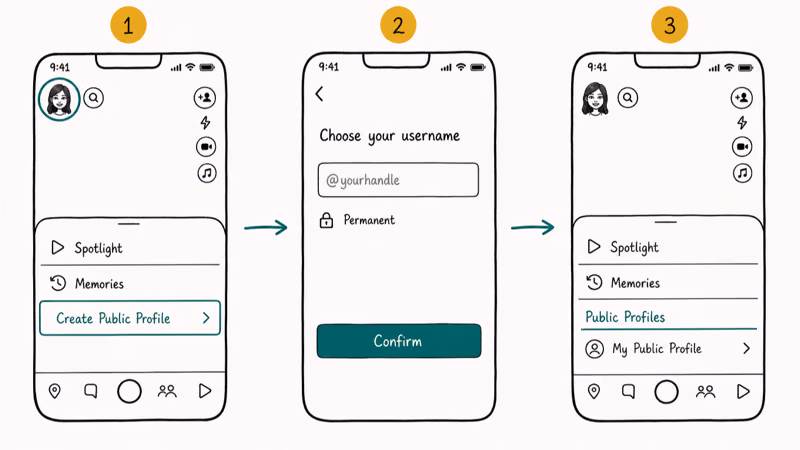 Three-step phone flow showing Bitmoji menu, public profile username entry, and final My Public Profile row.