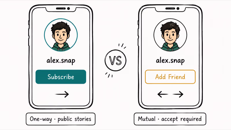 Side-by-side phone mockups comparing Snapchat Subscribe one-way button with Add Friend mutual request button.