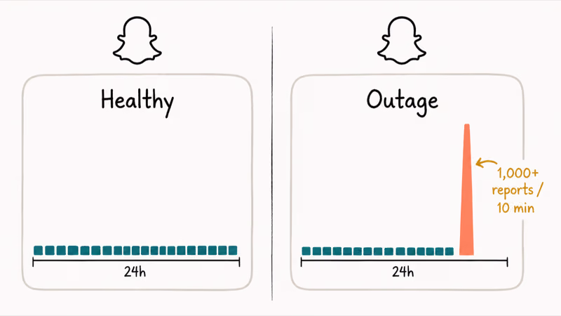 Hand-drawn dashboard comparing flat baseline chart to sharp outage spike of Snapchat reports