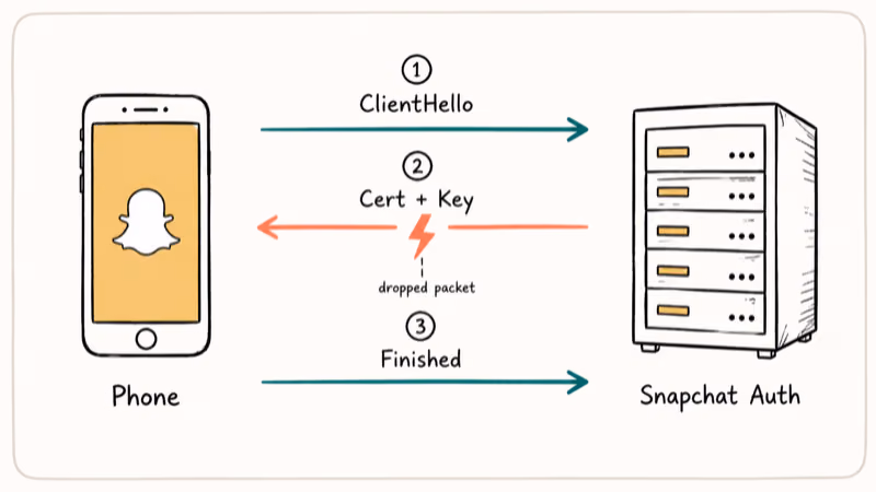 Hand-drawn diagram showing three TLS handshake round trips between phone and Snapchat server