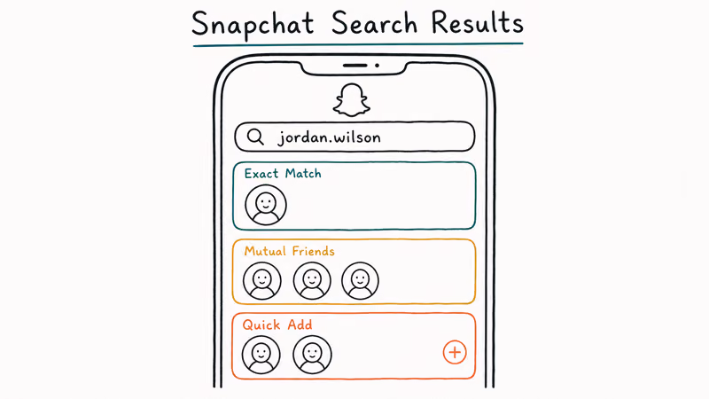 Hand-drawn Snapchat search screen showing exact match mutual friends and Quick Add result categories.
